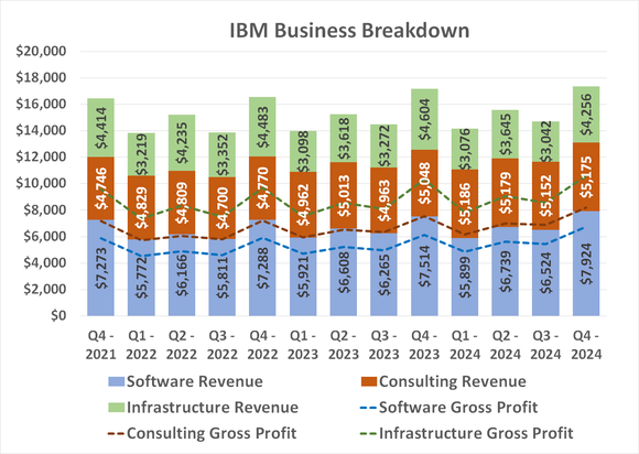 IBM's biggest and most profitable business is software, but it's ultimately driven by sales of hardware. 