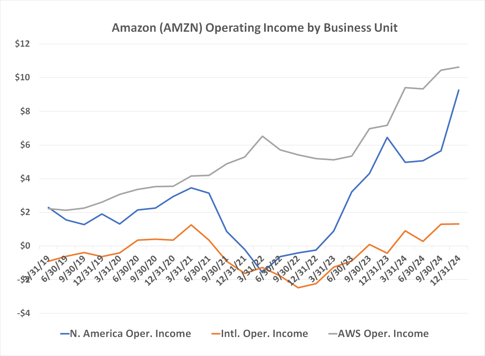 Chart showing that all of Amazon's reported divisions are now profitable, and increasingly so.