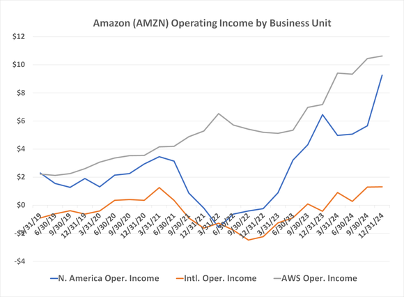 Chart showing that all of Amazon's reported divisions are now profitable, and increasingly so.