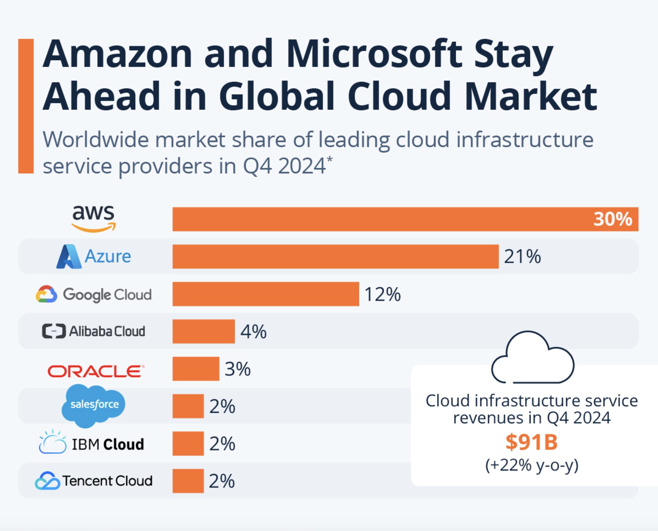 Cloud Market Share, By Company, Q4 2024