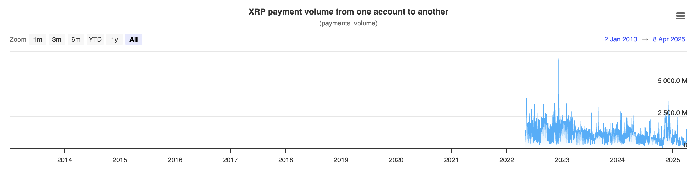 XRP volumes