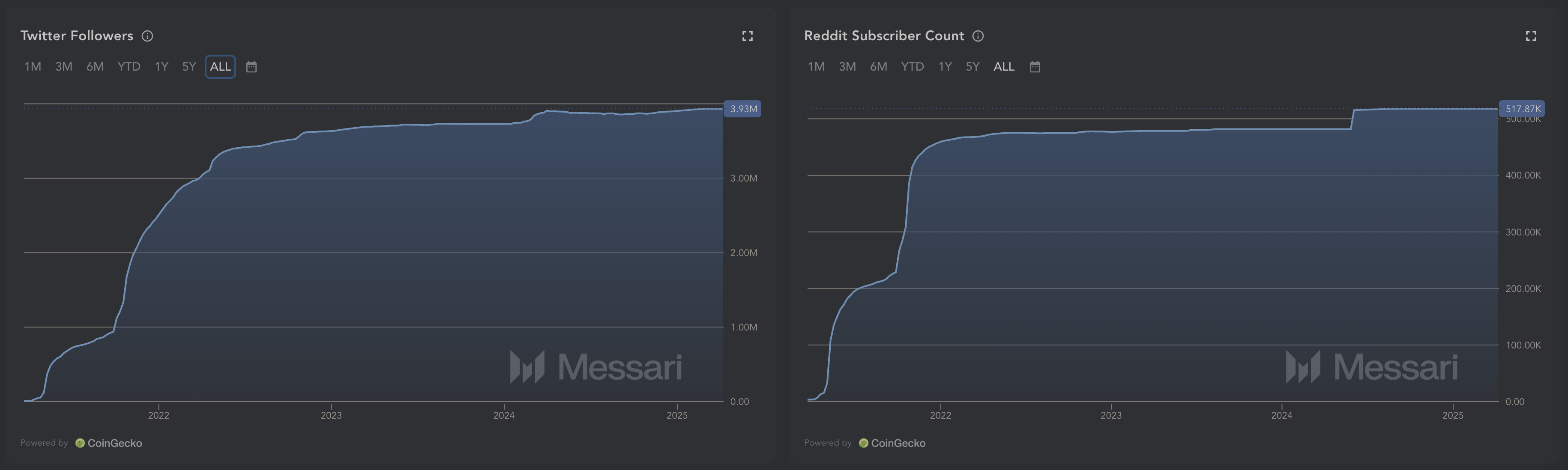 SHIB Social Statistics