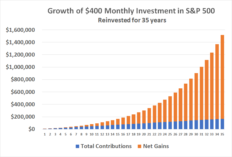 Chart showing growth of a $400 monthly investment in the S&P 500, reinvested for 35 years.
