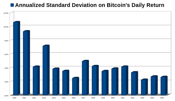 Chart showing Bitcoin's annualized volatility declining from over 200% in 2010 to around 50% in 2025, illustrating the cryptocurrency's gradual market maturation.