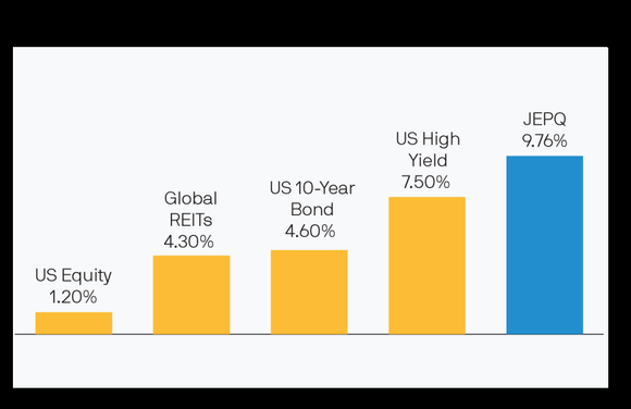 A chart showing the yield of this ETF compared to other asset classes. 