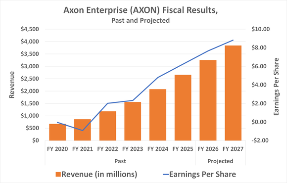 Axon Enterprise's top and bottom line growth is likely regardless of the economic environment. 