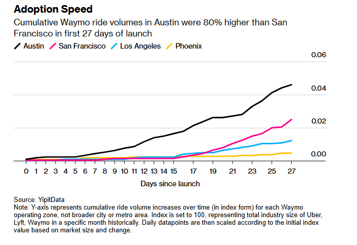Chart showing Waymo adoption in Austin versus other cities. 