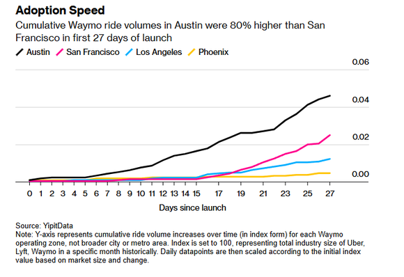 Chart showing Waymo adoption in Austin versus other cities. 