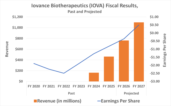 Chart showing Iovance Biotherapeutics' projected rise in revenue and earnings per share into 2027.