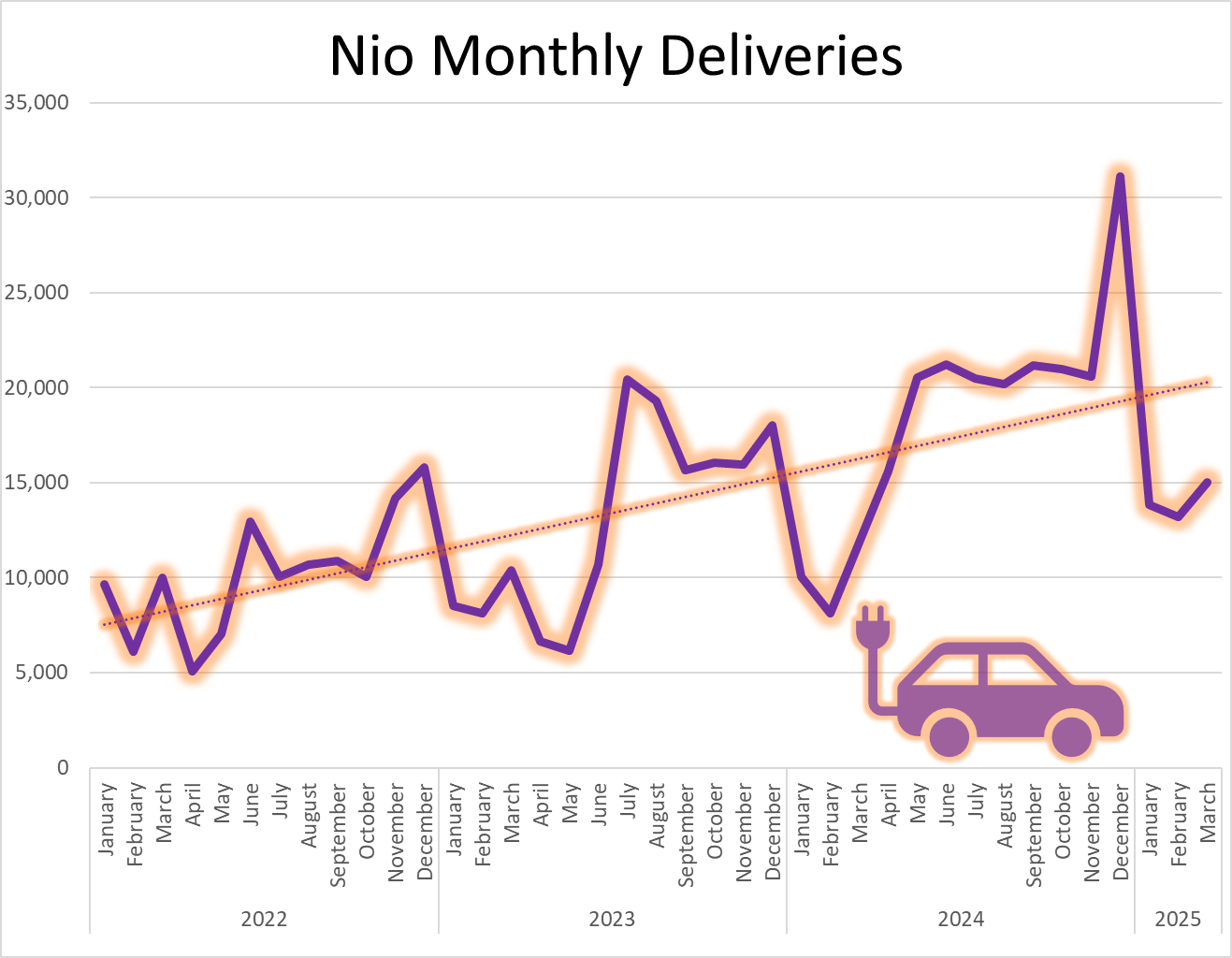 Chart showing year-over-year growth in Nio deliveries since 2022.