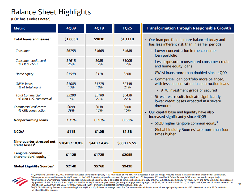Bank of America's balance sheet in 2009 and now.