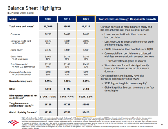 Bank of America's balance sheet in 2009 and now.