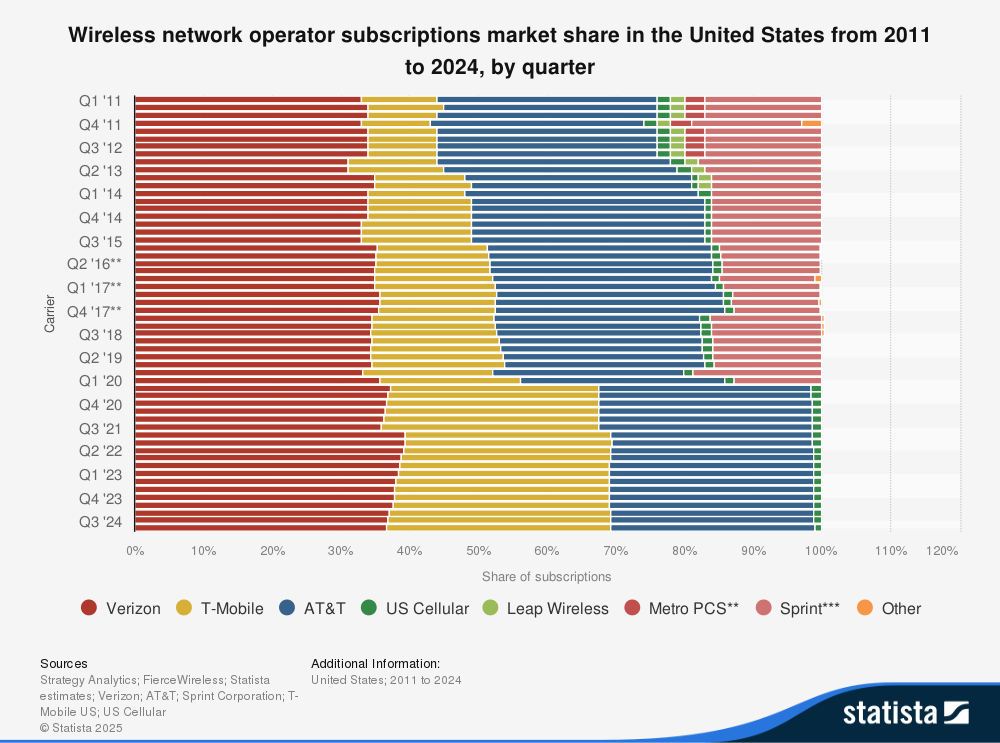 A chart showing wireless market share in the US from 2011 to 2024.