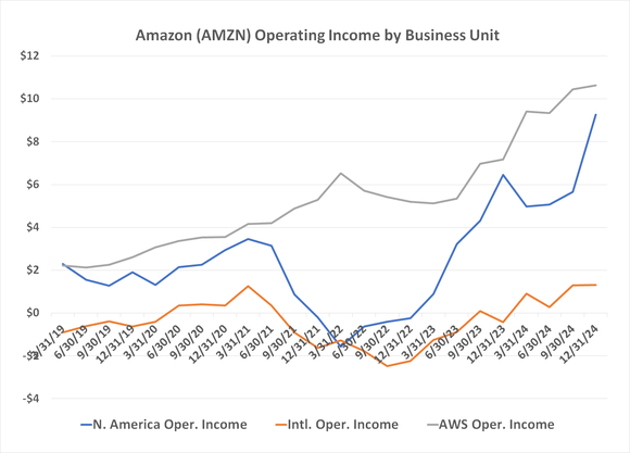 All of Amazon's operating units are profitable, but AWS is by far the most profitable, generating 60% of the company's bottom line. 