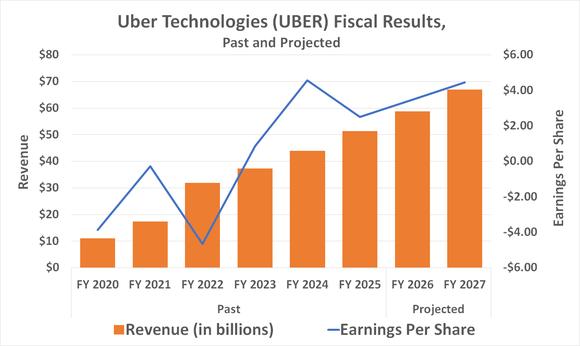 Uber Technologies' revenue is expected to grow at a double-digit pace for at least several more years, bringing profits along for the ride. 