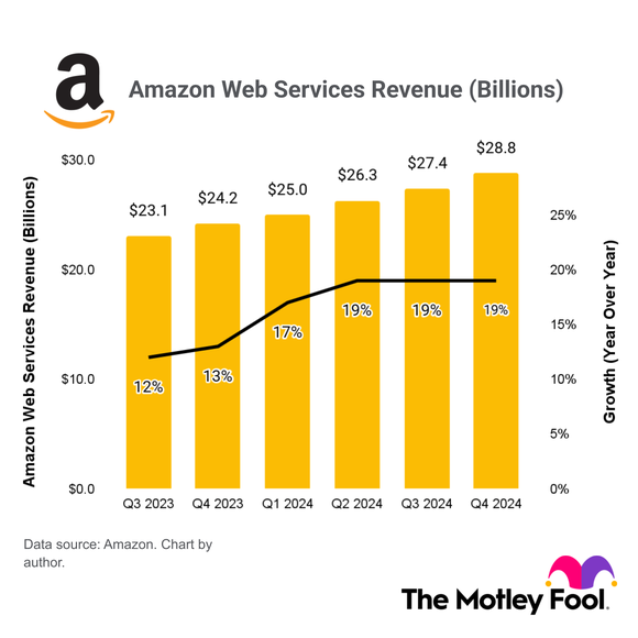 A bar chart showing Amazon Web Services' quarterly revenue and year-over-year growth rates. 