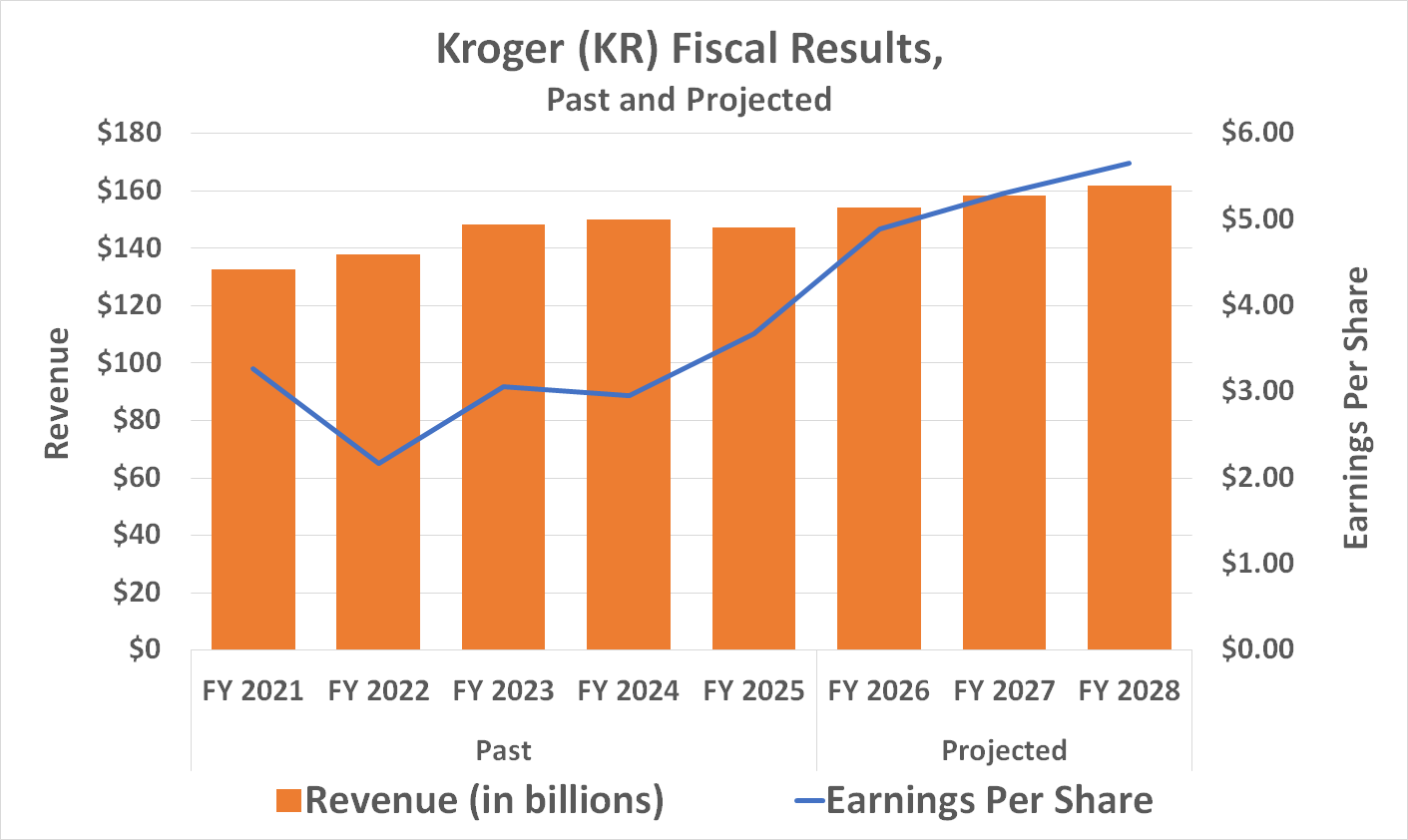 Kroger's growth may be slow, but it's also seemingly unstoppable.