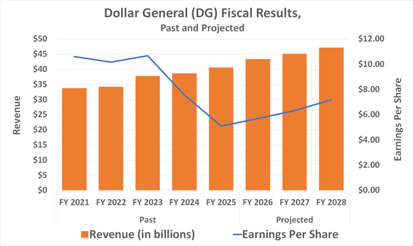 Dollar General's revenue and earnings are expected not only grow from here, but that growth is expected to accelerate through fiscal 2028.