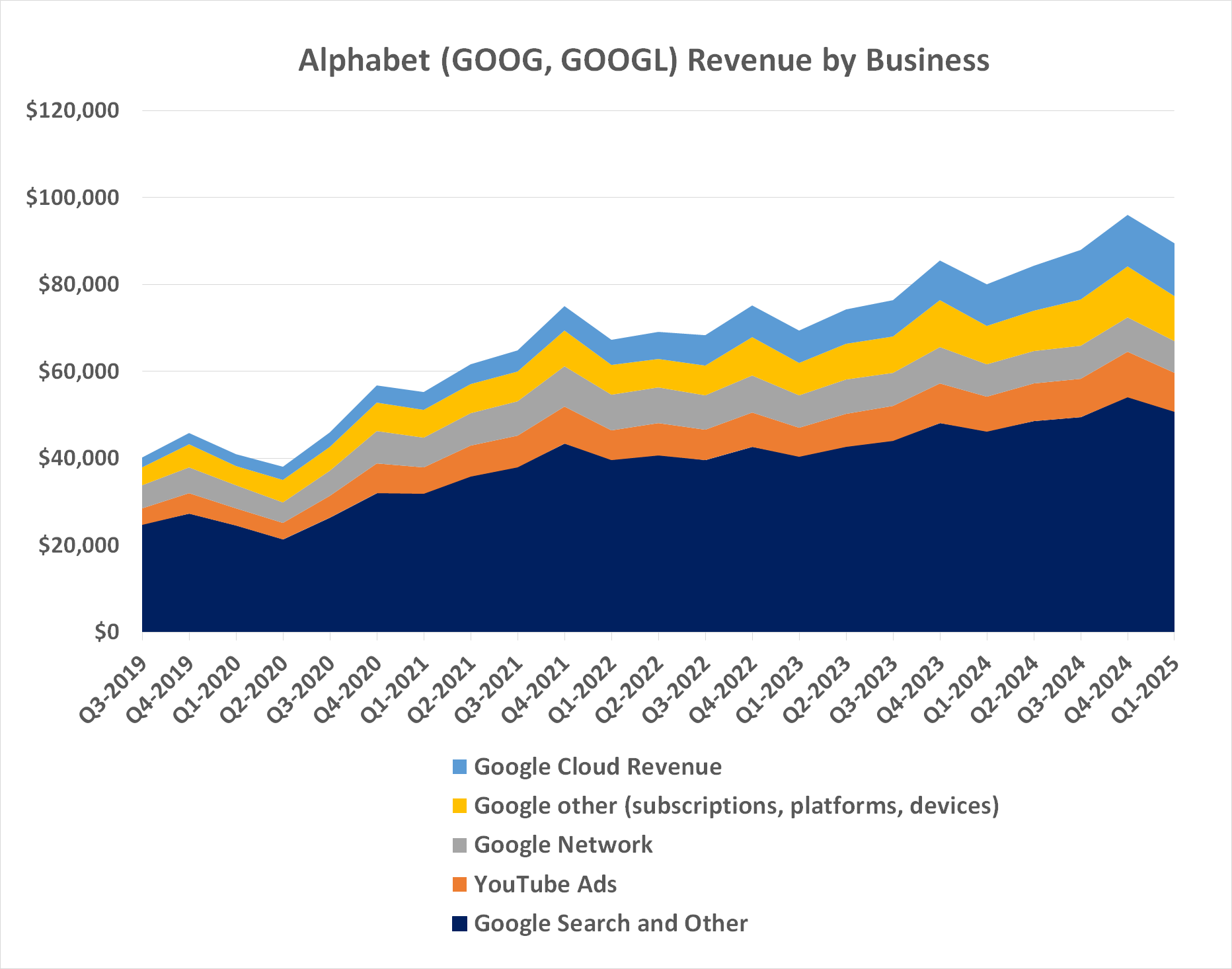 Data source: Alphabet Inc. Chart by author. Figures are in millions.