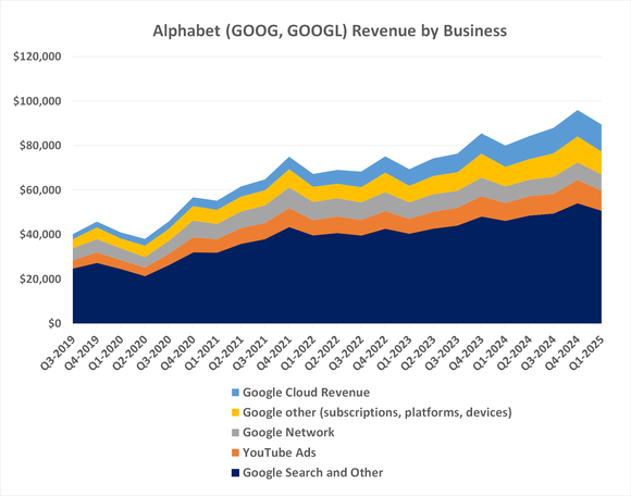 Data source: Alphabet Inc. Chart by author. Figures are in millions.