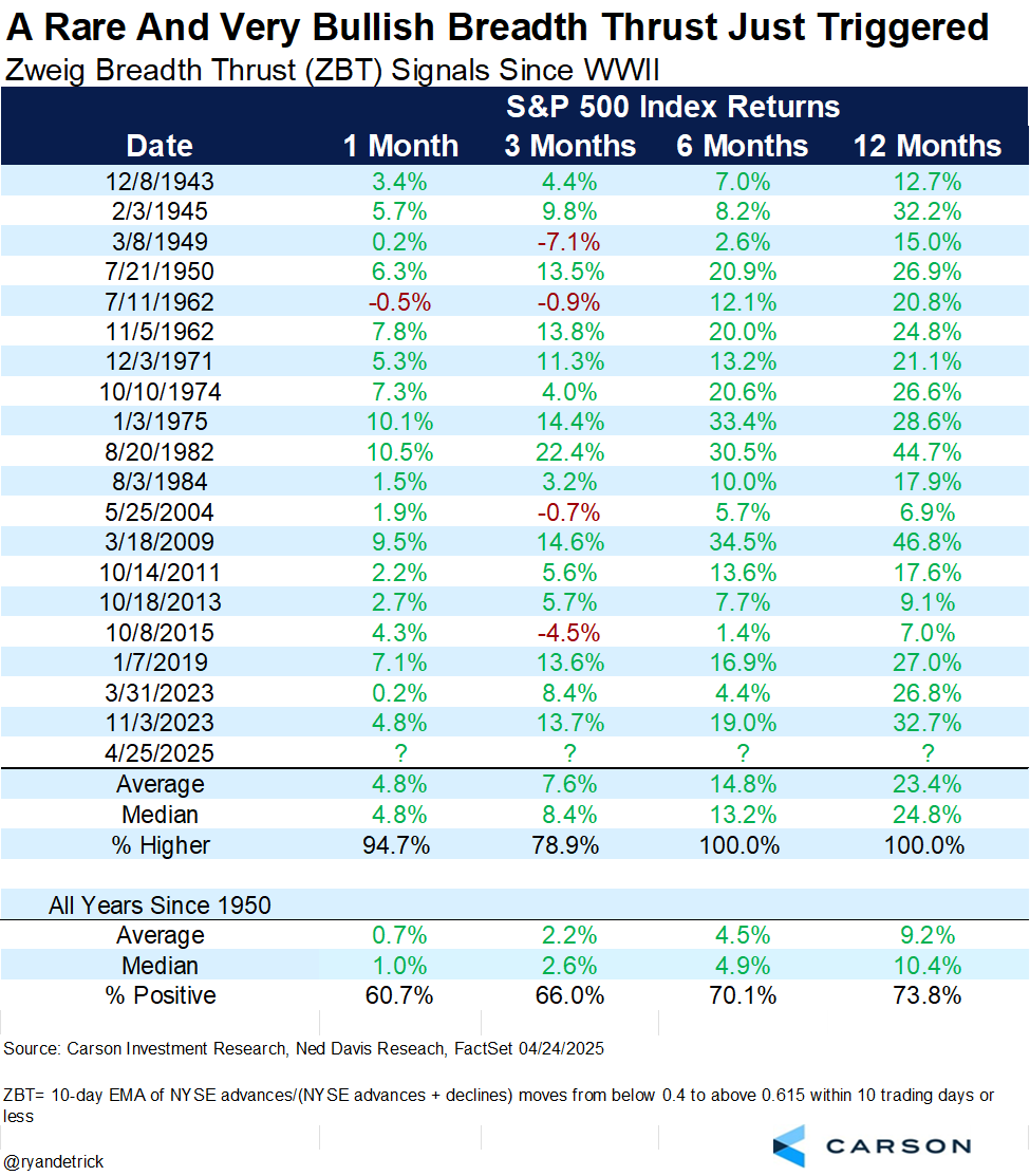 Table showing prior Zweig Breadth Thrust indicators and following returns. 