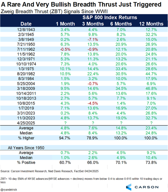 Table showing prior Zweig Breadth Thrust indicators and following returns. 