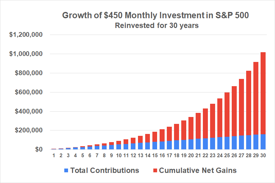Investing just $450 per month in an S&P 500 index fund will grow to $1 million in 30 years.