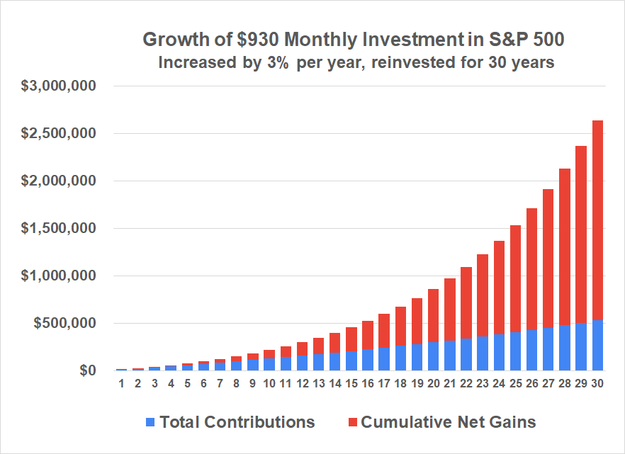 Investing $930 per month in an S&P 500 index fund, and increasing this monthly amount by 3% every year, will grow to $2.5 million in 30 years.