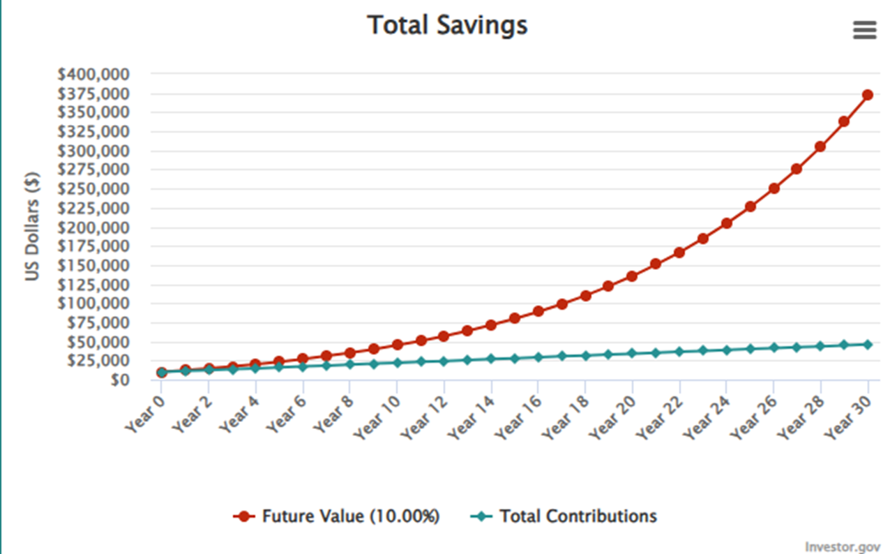 Compound interest chart.