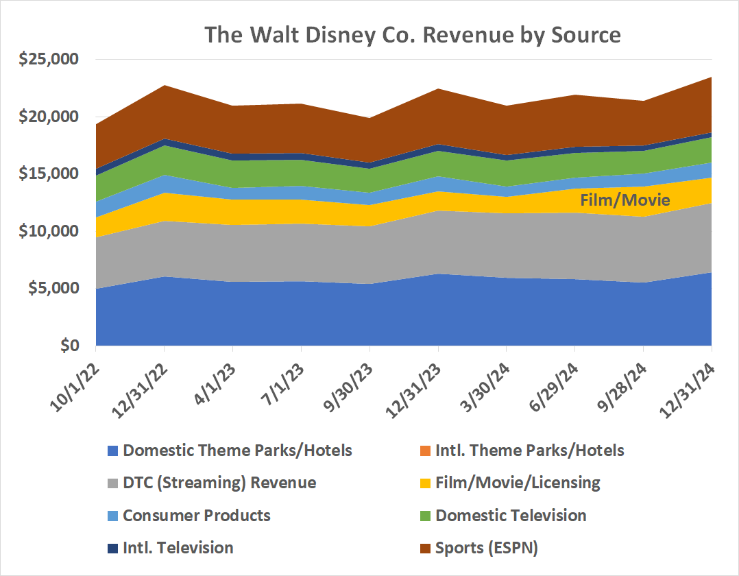 Walt Disney's film business accounts or less than one-tenth of its total revenue. 