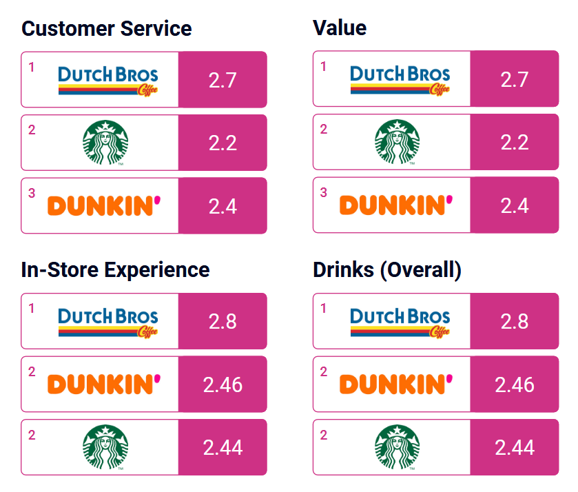 Dutch Bros is currently better-loved by consumers than Dunkin' or Starbucks.