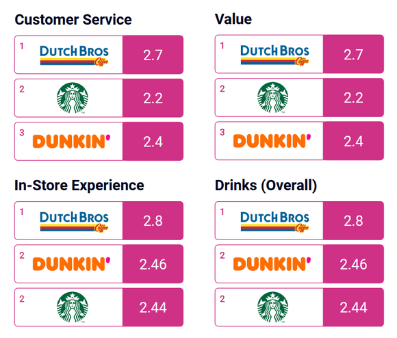 Dutch Bros is currently better-loved by consumers than Dunkin' or Starbucks.