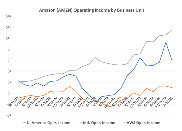 All of Amazon's operating units are increasingly profitable. 