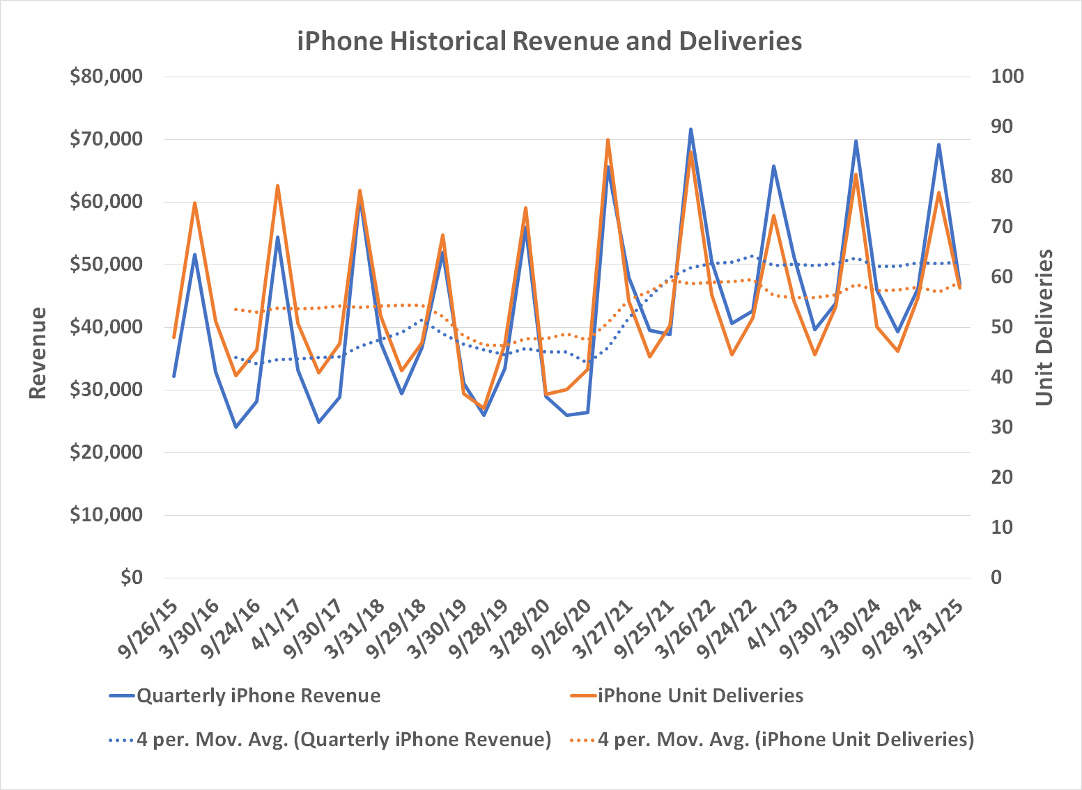 A line graph showing Apple's iPhone unit deliveries and quarterly iPhone revenue since 2015; it shows that this business has been stagnant since 2022.