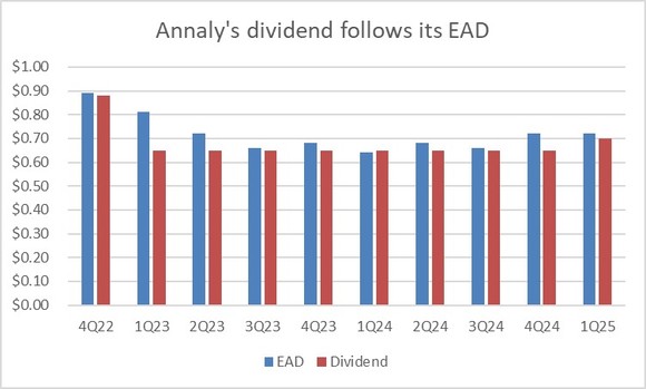 A chart showing Annaly's dividend payment and EAD per share over the past couple of years. 