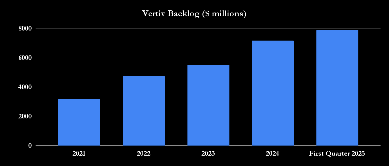 Chart showing growth of Vertiv backlog since 2021.