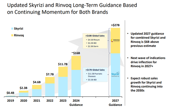 AbbVie's guidance on Skyrizi and Rinvoq sales.