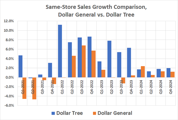 Dollar Tree's same-store sales growth has consistently beaten Dollar General's since 2021, when inflation first soared.