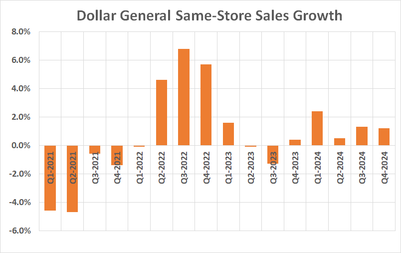 Dollar General's same-store sales have been subpar since 2021, crimped by inflation.
