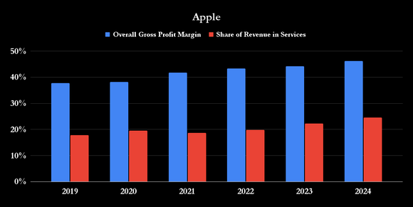 Apple share of revenue from services and overall gross margin. 