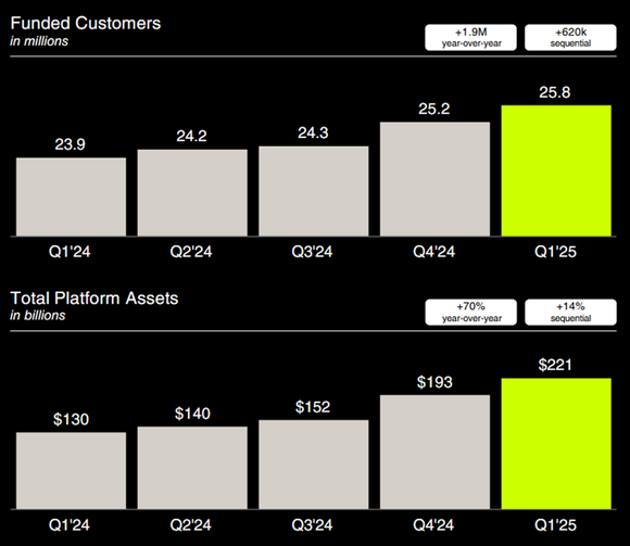 Two charts show Robinhood's funded customer count and total platform assets over the past five quarters.