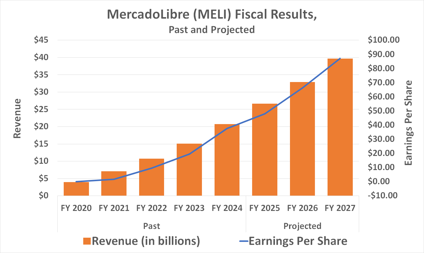 MercadoLibre's top and bottom lines are expected to outpace marketwide averages for at least the next three years.