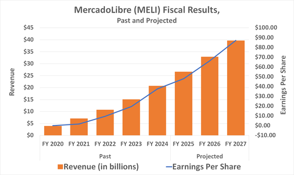 MercadoLibre's top and bottom lines are expected to outpace marketwide averages for at least the next three years.
