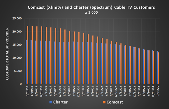 Cable giants like Charter's Spectrum and Comcast's Xfinity continue to lose customers. 