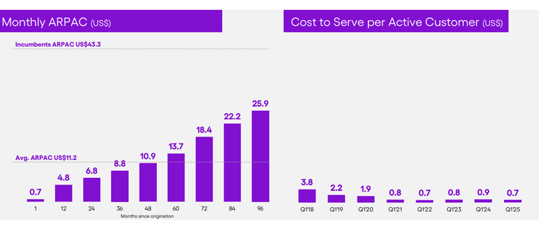 Nu ARPAC and cost to serve.