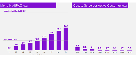 Nu ARPAC and cost to serve.