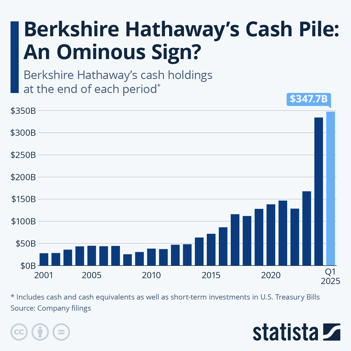 This Statista chart shows Berkshire Hathaway's cash stockpile growth.