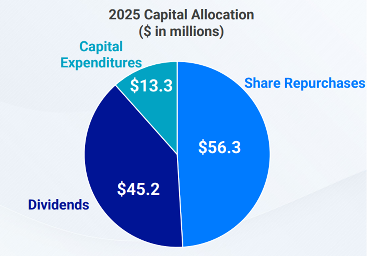 Pool Corp capital allocation.