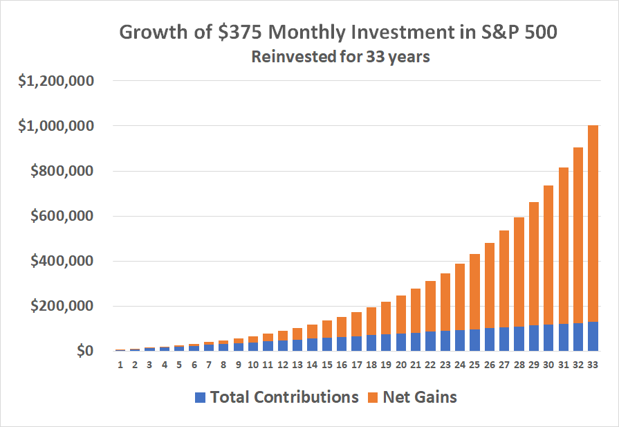 Investing just $375 per month will grow to $1 million in 33 years.
