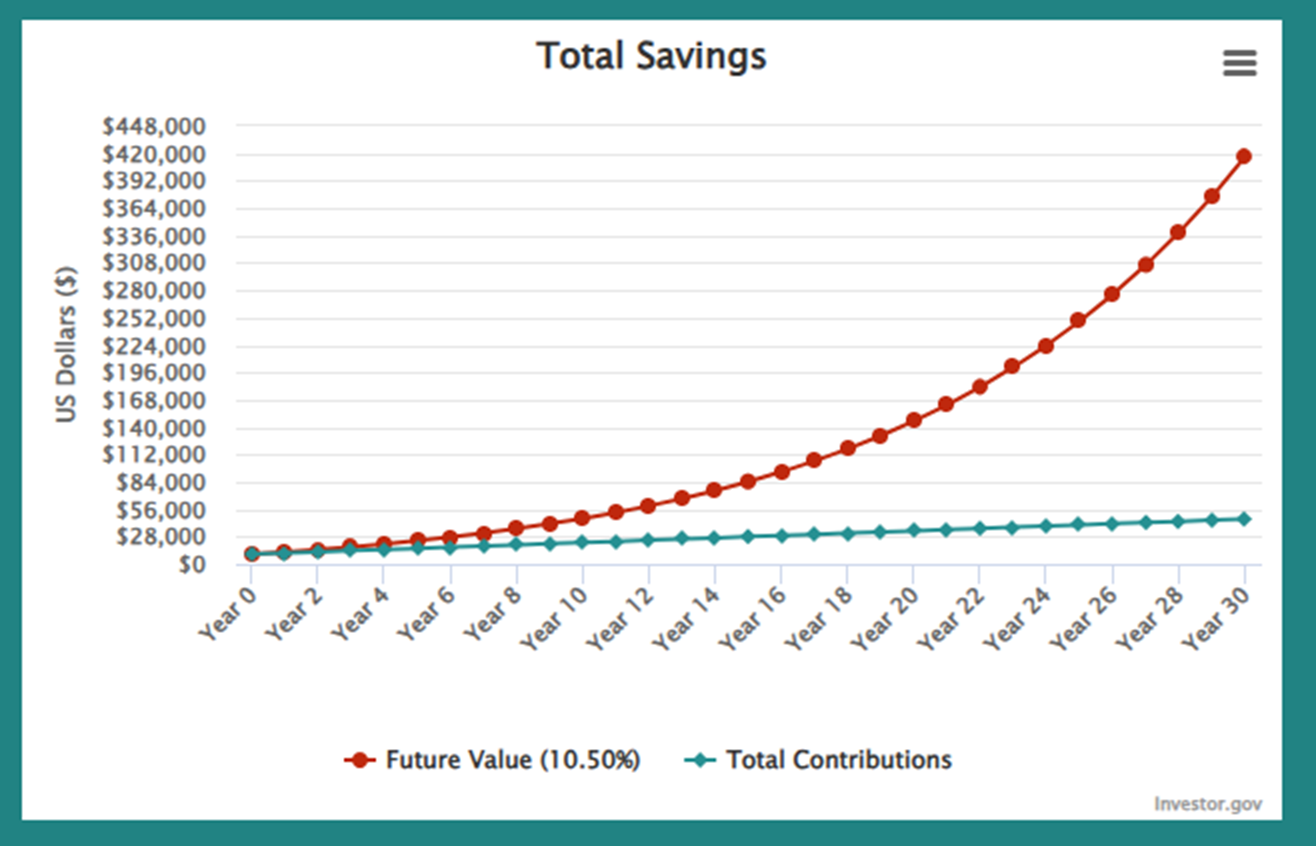 Chart showing compound interest growth over 30 years at 10.5 percent.